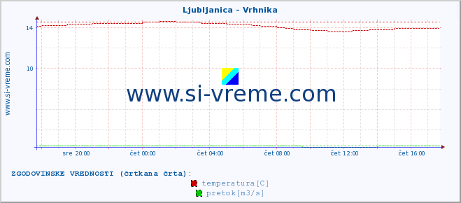 POVPREČJE :: Ljubljanica - Vrhnika :: temperatura | pretok | višina :: zadnji dan / 5 minut.