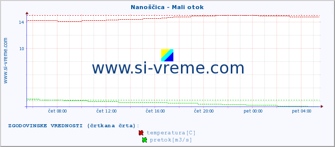 POVPREČJE :: Nanoščica - Mali otok :: temperatura | pretok | višina :: zadnji dan / 5 minut.