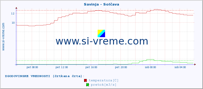 POVPREČJE :: Savinja - Solčava :: temperatura | pretok | višina :: zadnji dan / 5 minut.