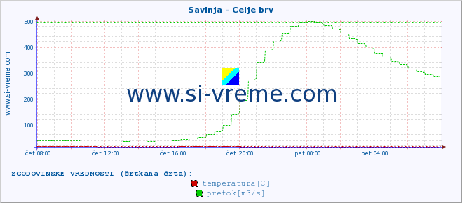 POVPREČJE :: Savinja - Celje brv :: temperatura | pretok | višina :: zadnji dan / 5 minut.