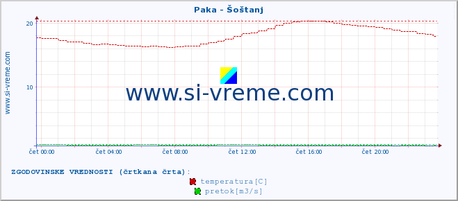 POVPREČJE :: Paka - Šoštanj :: temperatura | pretok | višina :: zadnji dan / 5 minut.