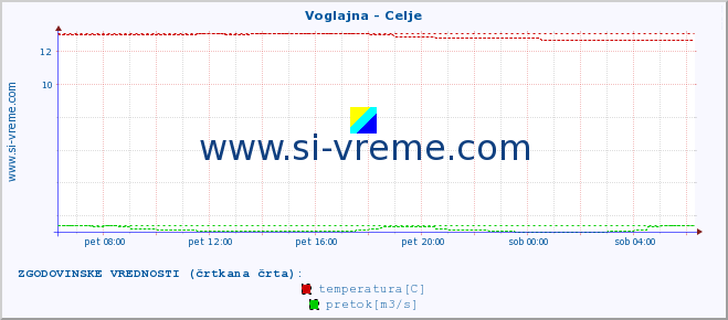 POVPREČJE :: Voglajna - Celje :: temperatura | pretok | višina :: zadnji dan / 5 minut.