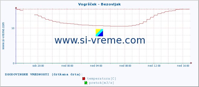 POVPREČJE :: Vogršček - Bezovljak :: temperatura | pretok | višina :: zadnji dan / 5 minut.