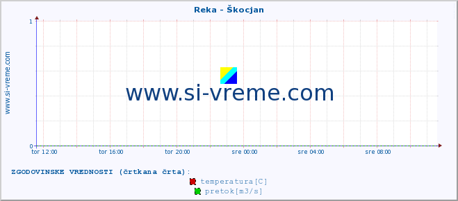 POVPREČJE :: Reka - Škocjan :: temperatura | pretok | višina :: zadnji dan / 5 minut.