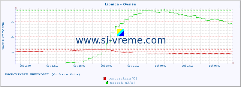 POVPREČJE :: Lipnica - Ovsiše :: temperatura | pretok | višina :: zadnji dan / 5 minut.