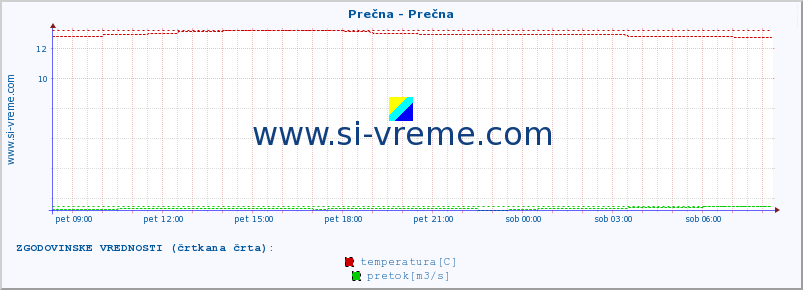 POVPREČJE :: Prečna - Prečna :: temperatura | pretok | višina :: zadnji dan / 5 minut.