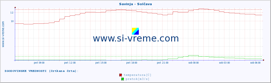 POVPREČJE :: Savinja - Solčava :: temperatura | pretok | višina :: zadnji dan / 5 minut.