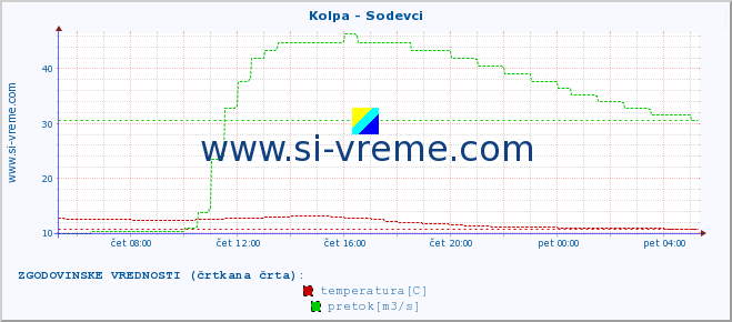 POVPREČJE :: Kolpa - Sodevci :: temperatura | pretok | višina :: zadnji dan / 5 minut.