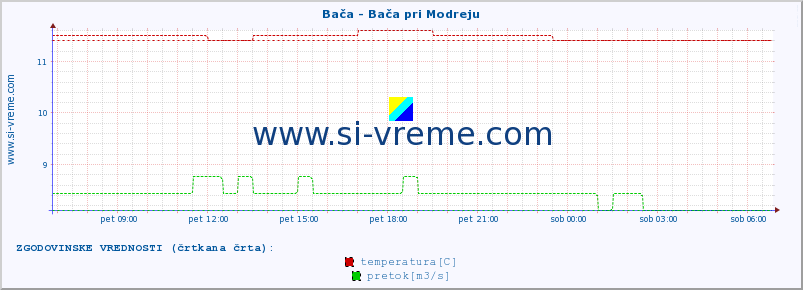 POVPREČJE :: Bača - Bača pri Modreju :: temperatura | pretok | višina :: zadnji dan / 5 minut.