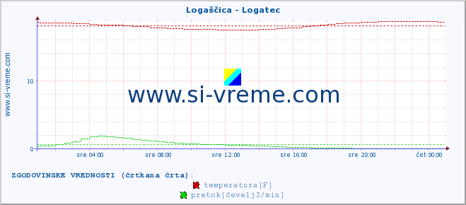 POVPREČJE :: Logaščica - Logatec :: temperatura | pretok | višina :: zadnji dan / 5 minut.