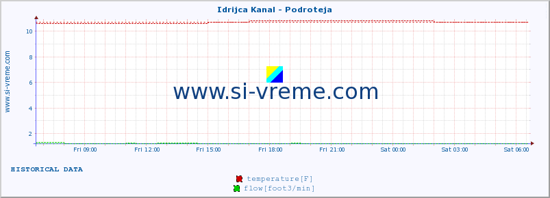  :: Idrijca Kanal - Podroteja :: temperature | flow | height :: last day / 5 minutes.