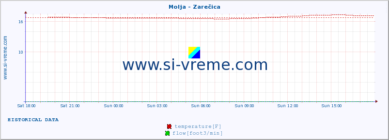  :: Molja - Zarečica :: temperature | flow | height :: last day / 5 minutes.