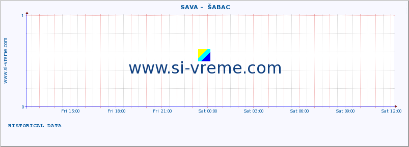  ::  SAVA -  ŠABAC :: height |  |  :: last day / 5 minutes.