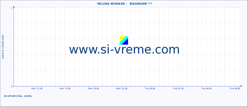  ::  VELIKA MORAVA -  BAGRDAN ** :: height |  |  :: last day / 5 minutes.