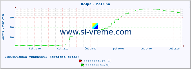 POVPREČJE :: Kolpa - Petrina :: temperatura | pretok | višina :: zadnji dan / 5 minut.