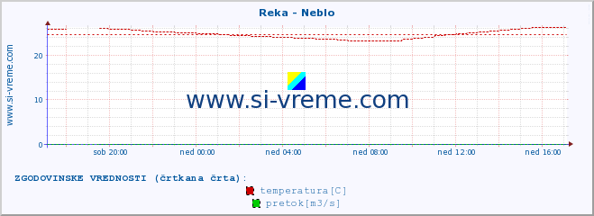 POVPREČJE :: Reka - Neblo :: temperatura | pretok | višina :: zadnji dan / 5 minut.