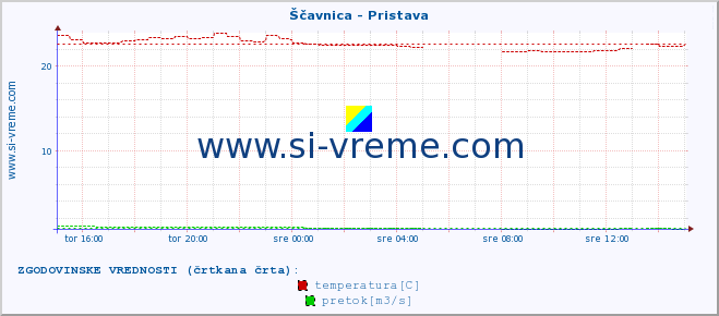 POVPREČJE :: Ščavnica - Pristava :: temperatura | pretok | višina :: zadnji dan / 5 minut.