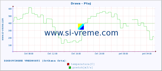 POVPREČJE :: Drava - Ptuj :: temperatura | pretok | višina :: zadnji dan / 5 minut.