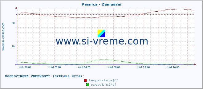 POVPREČJE :: Pesnica - Zamušani :: temperatura | pretok | višina :: zadnji dan / 5 minut.