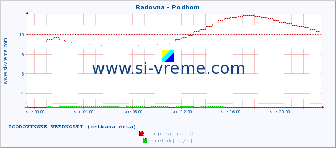 POVPREČJE :: Radovna - Podhom :: temperatura | pretok | višina :: zadnji dan / 5 minut.