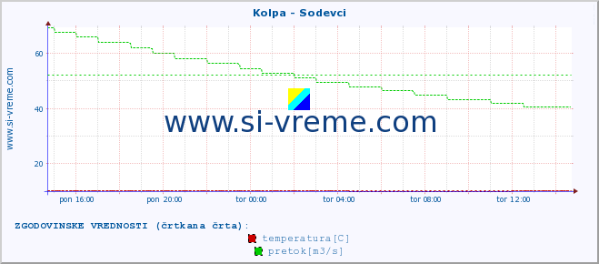 POVPREČJE :: Kolpa - Sodevci :: temperatura | pretok | višina :: zadnji dan / 5 minut.