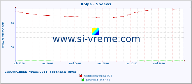 POVPREČJE :: Kolpa - Sodevci :: temperatura | pretok | višina :: zadnji dan / 5 minut.