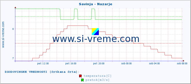 POVPREČJE :: Savinja - Nazarje :: temperatura | pretok | višina :: zadnji dan / 5 minut.