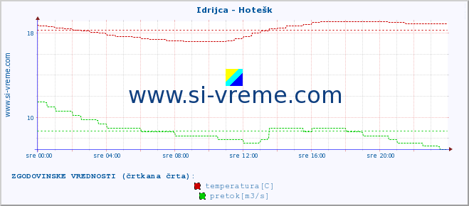 POVPREČJE :: Idrijca - Hotešk :: temperatura | pretok | višina :: zadnji dan / 5 minut.