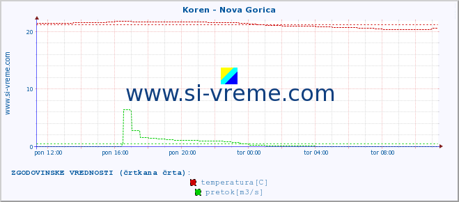 POVPREČJE :: Koren - Nova Gorica :: temperatura | pretok | višina :: zadnji dan / 5 minut.