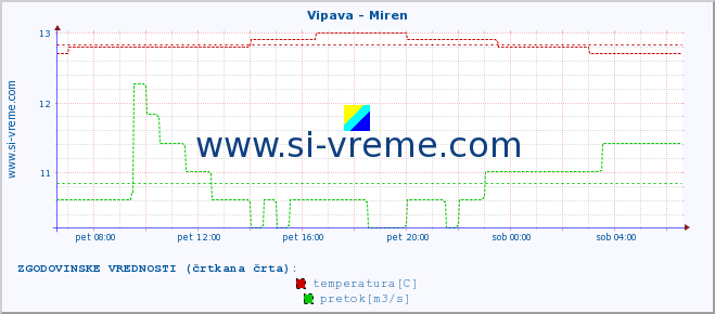 POVPREČJE :: Vipava - Miren :: temperatura | pretok | višina :: zadnji dan / 5 minut.