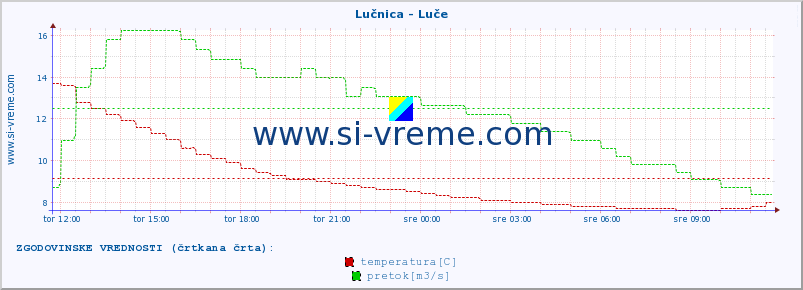 POVPREČJE :: Lučnica - Luče :: temperatura | pretok | višina :: zadnji dan / 5 minut.