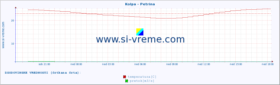 POVPREČJE :: Kolpa - Petrina :: temperatura | pretok | višina :: zadnji dan / 5 minut.