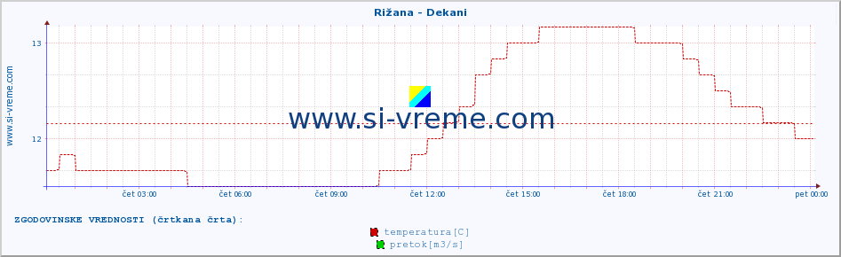 POVPREČJE :: Rižana - Dekani :: temperatura | pretok | višina :: zadnji dan / 5 minut.