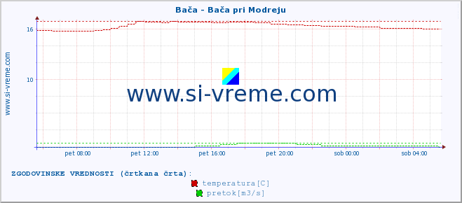 POVPREČJE :: Bača - Bača pri Modreju :: temperatura | pretok | višina :: zadnji dan / 5 minut.