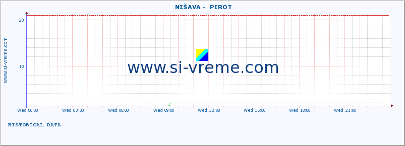  ::  NIŠAVA -  PIROT :: height |  |  :: last day / 5 minutes.