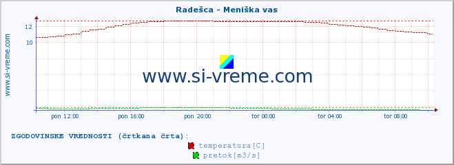 POVPREČJE :: Radešca - Meniška vas :: temperatura | pretok | višina :: zadnji dan / 5 minut.