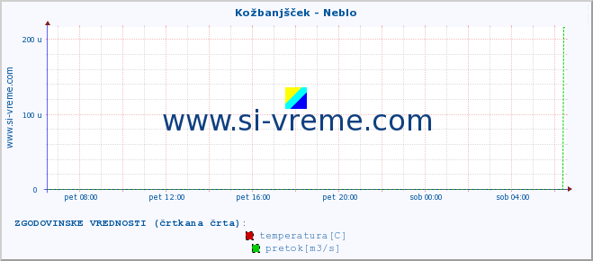 POVPREČJE :: Kožbanjšček - Neblo :: temperatura | pretok | višina :: zadnji dan / 5 minut.