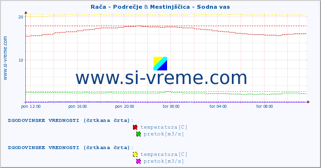 POVPREČJE :: Rača - Podrečje & Mestinjščica - Sodna vas :: temperatura | pretok | višina :: zadnji dan / 5 minut.