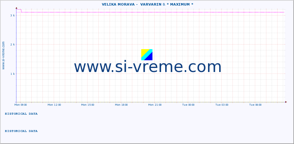  ::  VELIKA MORAVA -  VARVARIN & * MAXIMUM * :: height |  |  :: last day / 5 minutes.