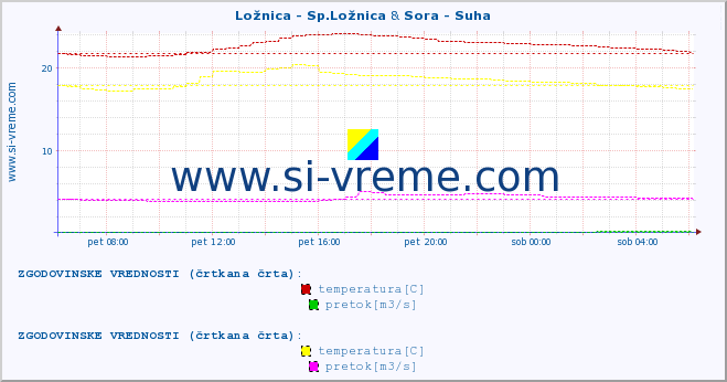 POVPREČJE :: Ložnica - Sp.Ložnica & Sora - Suha :: temperatura | pretok | višina :: zadnji dan / 5 minut.