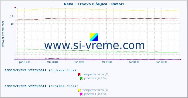 POVPREČJE :: Reka - Trnovo & Šujica - Razori :: temperatura | pretok | višina :: zadnji dan / 5 minut.