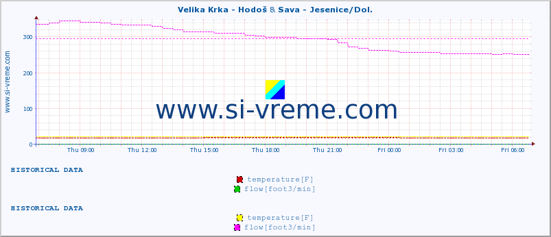  :: Velika Krka - Hodoš & Sava - Jesenice/Dol. :: temperature | flow | height :: last day / 5 minutes.
