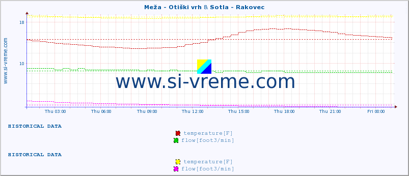  :: Meža - Otiški vrh & Sotla - Rakovec :: temperature | flow | height :: last day / 5 minutes.