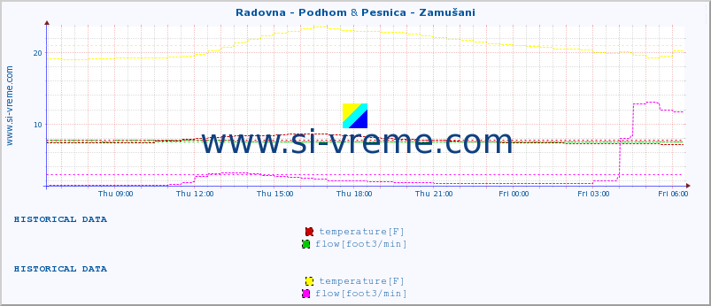  :: Radovna - Podhom & Pesnica - Zamušani :: temperature | flow | height :: last day / 5 minutes.