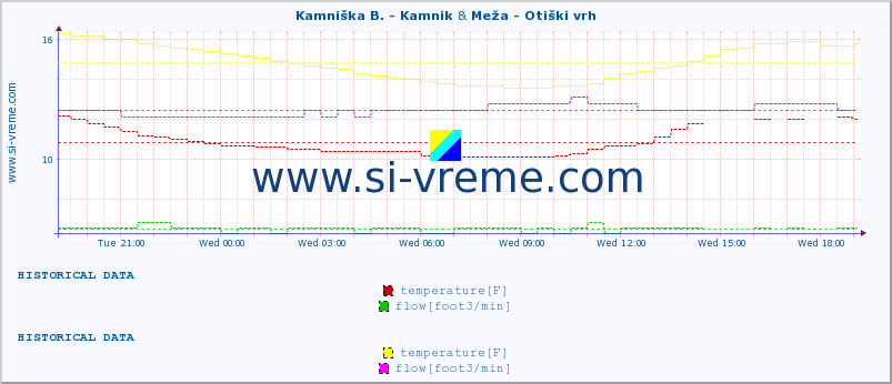  :: Kamniška B. - Kamnik & Meža - Otiški vrh :: temperature | flow | height :: last day / 5 minutes.