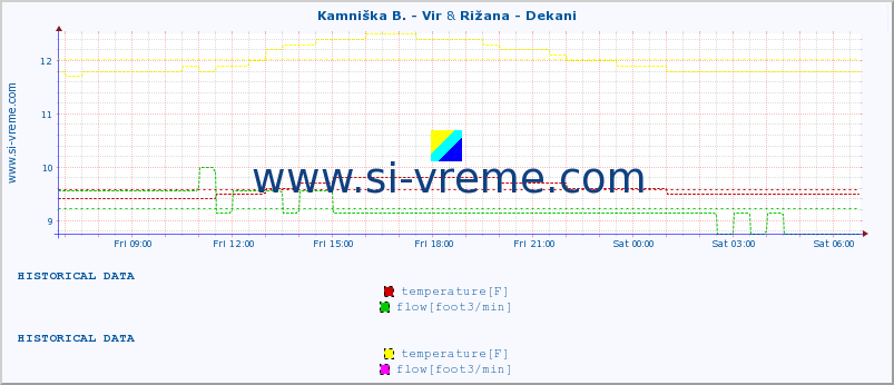  :: Kamniška B. - Vir & Rižana - Dekani :: temperature | flow | height :: last day / 5 minutes.