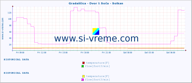  :: Gradaščica - Dvor & Soča - Solkan :: temperature | flow | height :: last day / 5 minutes.