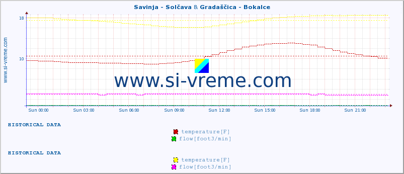  :: Savinja - Solčava & Gradaščica - Bokalce :: temperature | flow | height :: last day / 5 minutes.