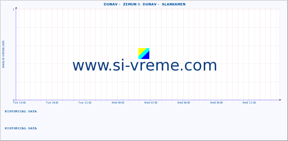  ::  DUNAV -  ZEMUN &  DUNAV -  SLANKAMEN :: height |  |  :: last day / 5 minutes.