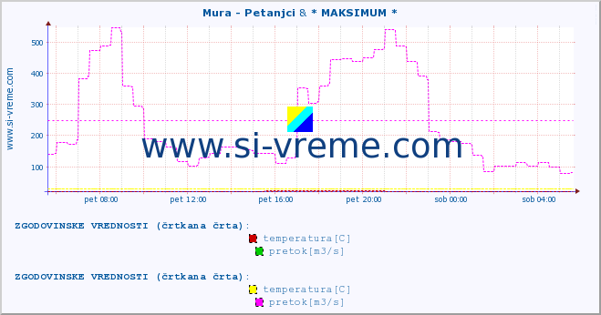 POVPREČJE :: Mura - Petanjci & * MAKSIMUM * :: temperatura | pretok | višina :: zadnji dan / 5 minut.